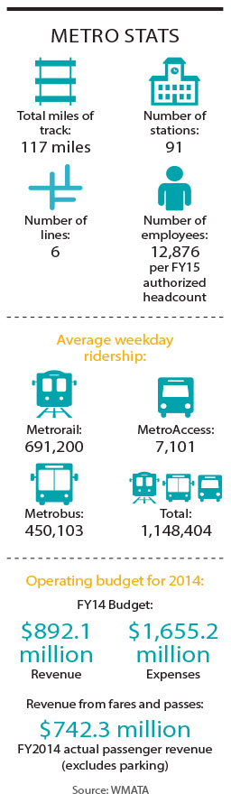 WMATA Metro stats